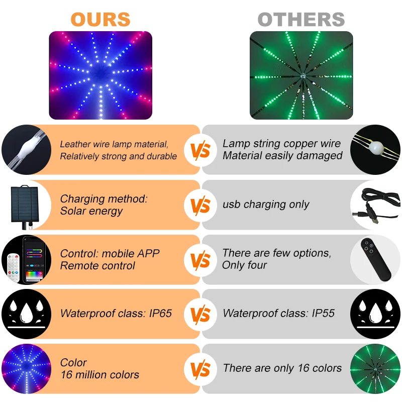 أضواء الألعاب النارية LED الشمسية RGBIC تغيير لون الشريط ضوء الموسيقى مزامنة مصباح جداري مقاوم للماء مع جهاز التحكم عن بعد ديكور عيد الميلاد