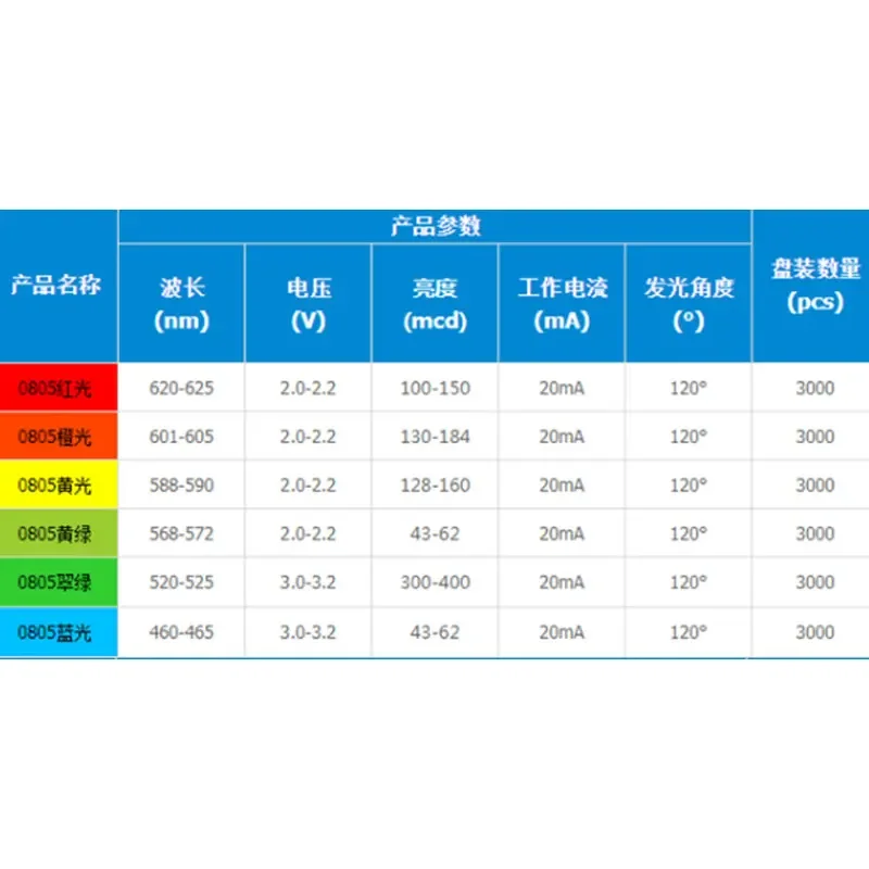 100pcs/lot 0603 0805 1206 3528 5050 5730 SMD LED Red Yellow Green White Blue Orange Light Emitting Diode kit