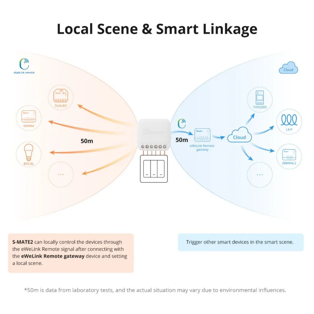 SONOFF S-MATE2 Extreme Switch Mate eWeLink Remote Control via Smart Switch for Smart Home Work with Alexa Google Home IFTTT