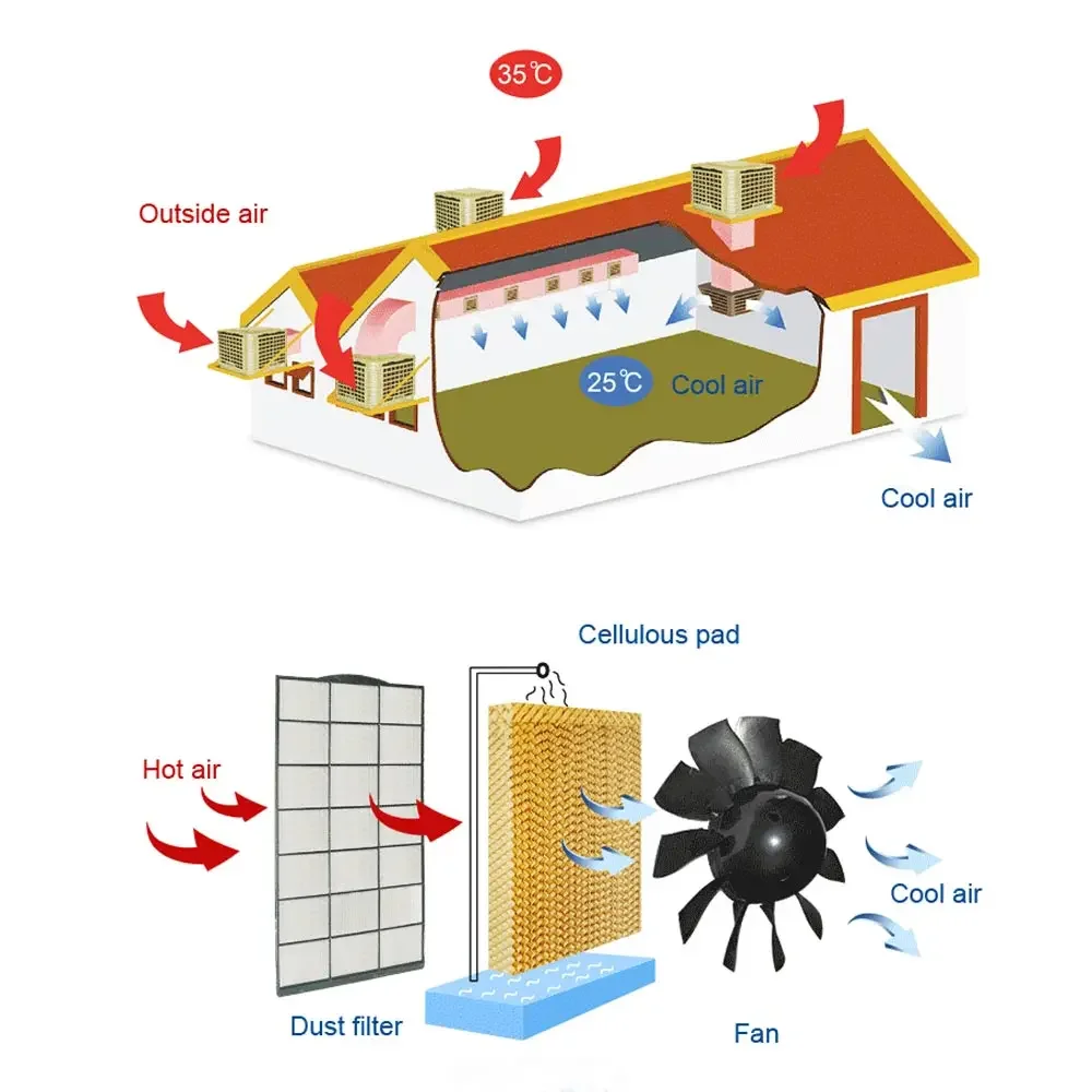 Industrial Air Conditioning, Factory Use, Evaporative Air Cooler, Axial Flow, Industrial Chiller, Ventilation System