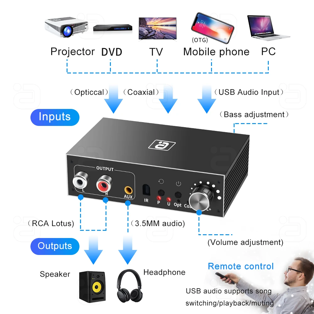 Dac Audio Converter 192KHz Remote Coaxial SPDIF USB OTG To R/L, 3.5MM Digital to Analog Converter Adapter For Phone Headphone