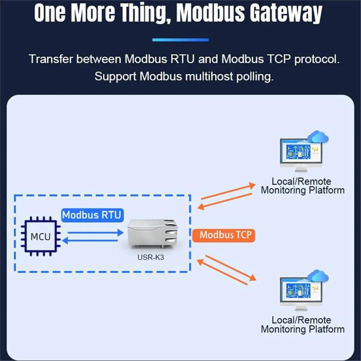 TTL to Ethernet Embedded IP Ethernet Module Modbus-Compatible TTL to Ethernet Converter, Model -K2