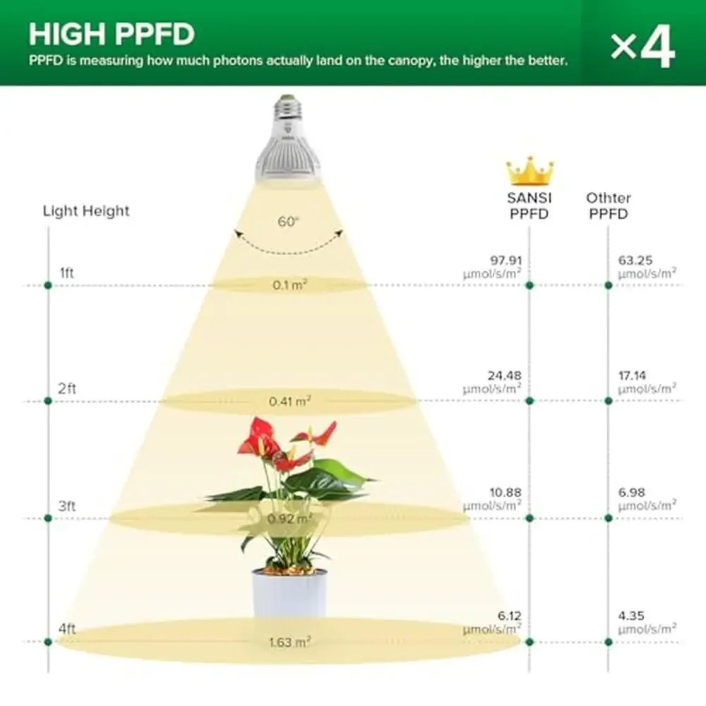 40W Adjustable Full Spectrum Grow Light with High PPFD and Safe Ceramic Design