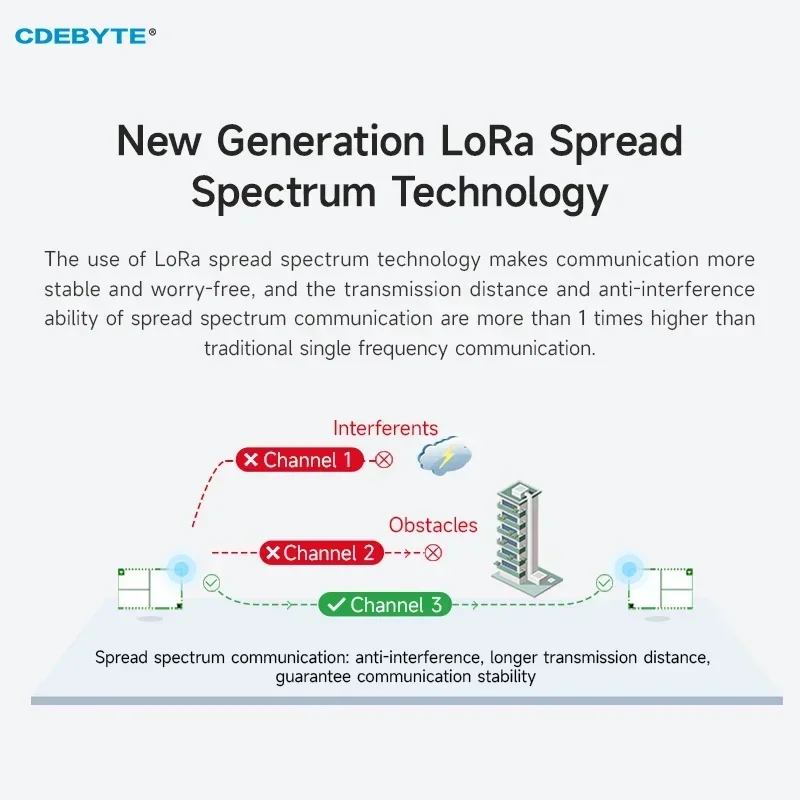 LoRa Wireless Module 433/470MHz E22-400T37S 5W IPEX/Stamp Hole Relay Network RSSI LBT Long Distance 25KM