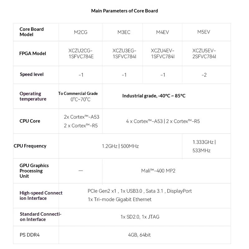 alinx xilinx zynq ultrascale+ mpsoc fpga core board stamp hole ai edge computing embedded development board