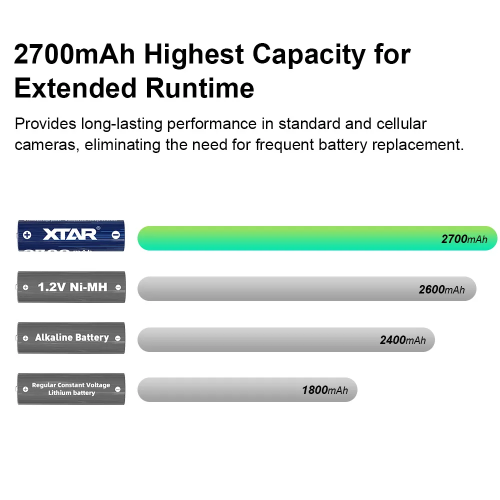 XTAR 1.5V AA 4300 CLR 2700mAh Bateria recarregável de íon-lítio Saída de tensão constante e descarga linear Desempenho suave