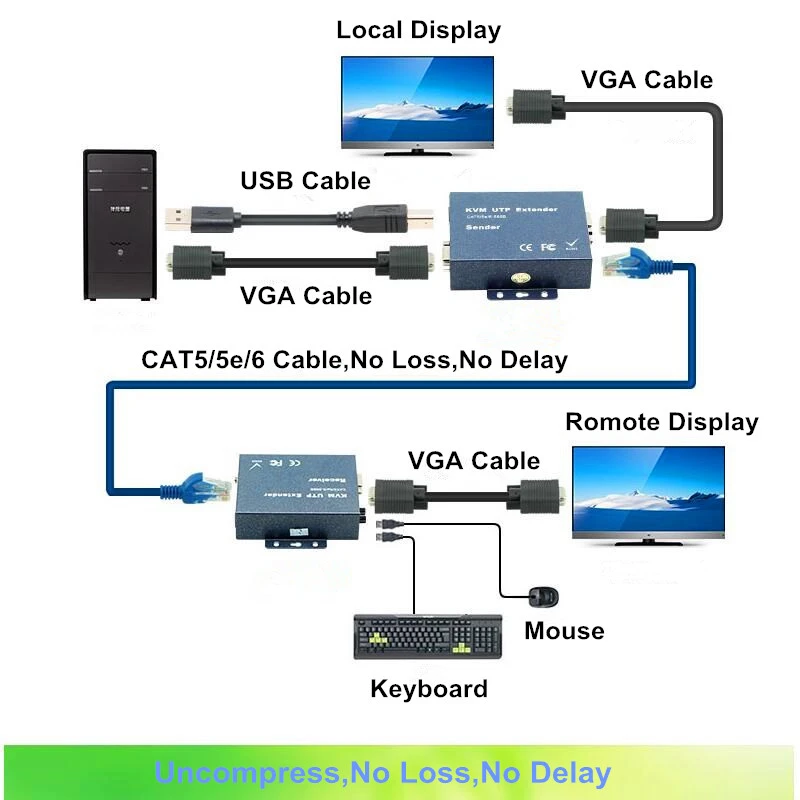 Super jakość 330ft VGA + Stereo Audio + sygnał USB KVM Extender przez Cat5 Cat5e Cat6 RJ45 kabel bez opóźnienia straty VGA nadajnik