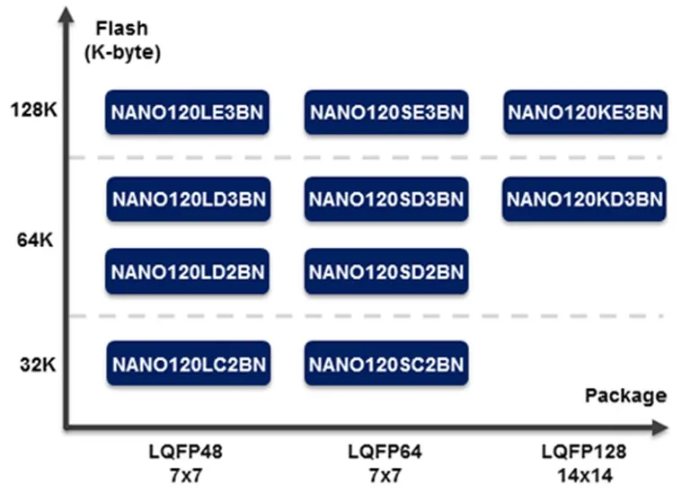 NuMicro architecture M SCM  NANO120LD2BN chip (LQFP48)