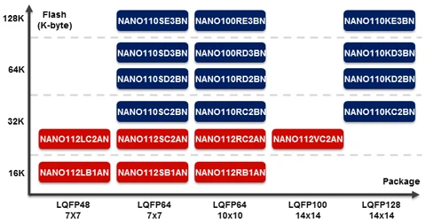 【NuMicro Cortex-M  】NANO110KD3BN  (LQFP128)