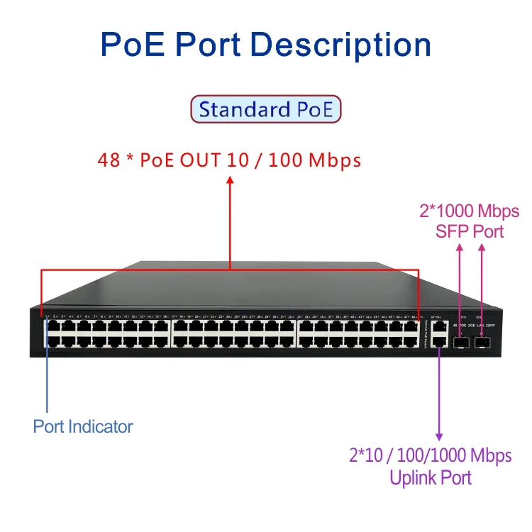 48 Port Ethernet Switch PoE 2 Gigabit RJ45 2 SFP Slot 1000Mbps Uplink 700W Power Over Ethernet Switch for IP Camera Project