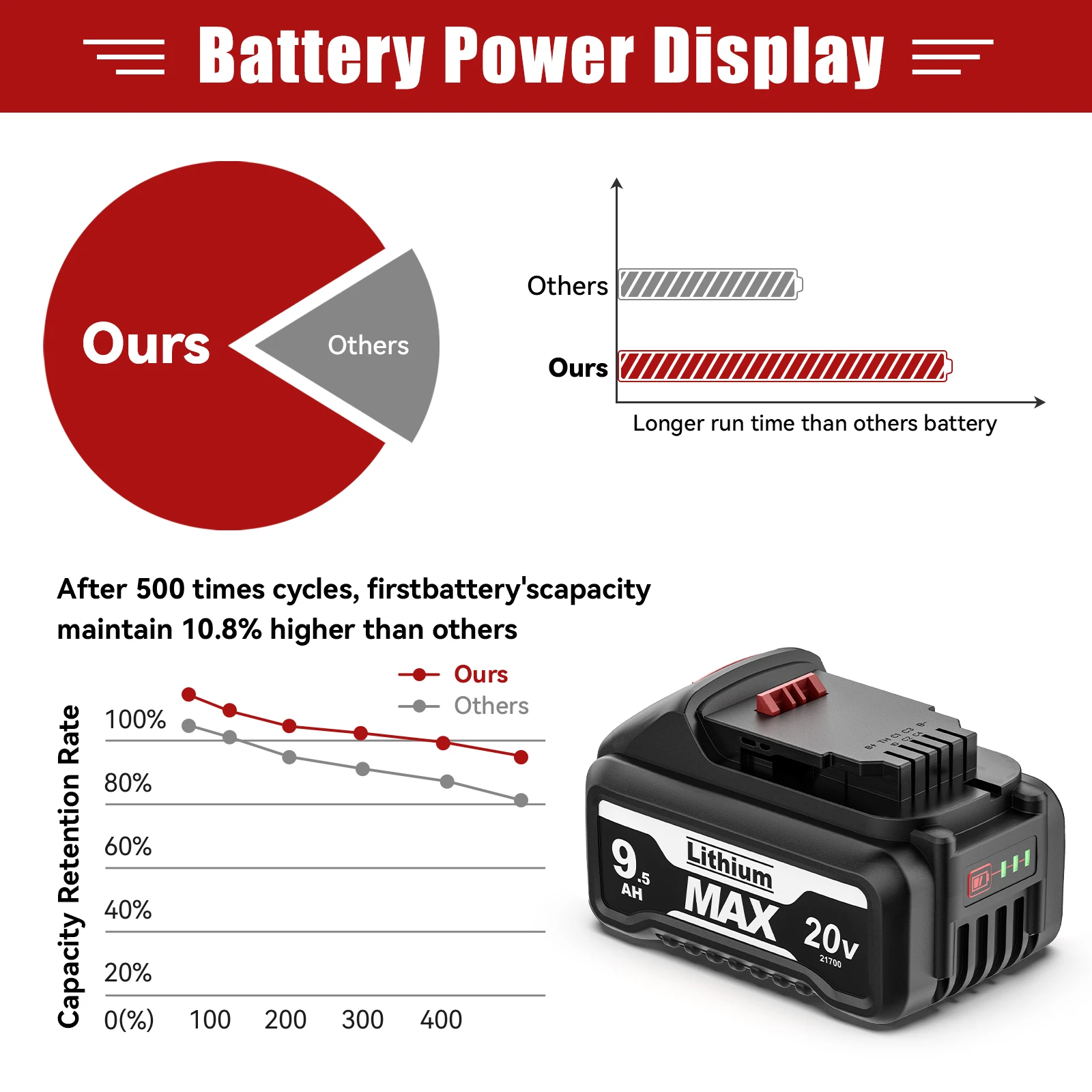 21700 Cells For Dewalt DCB200 Battery 20V 9500mAh Replacement Li-ion Battery DCB609 DCB206 DCB209 DCB205 Power Tool Battery