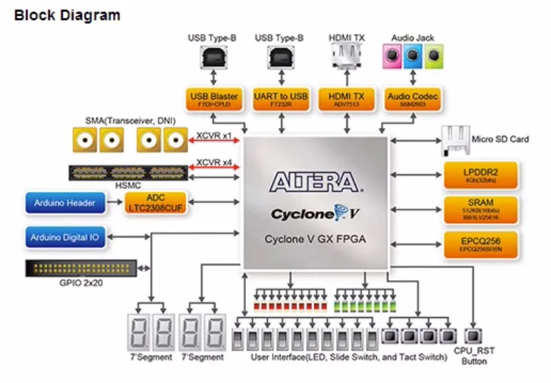 Spot P0150 Cyclone V GX Starter Kit ubah C5G development board FPGA
