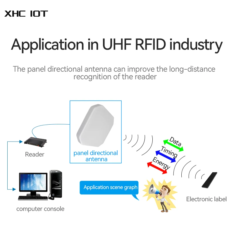 900MHz Panel Directional Antenna Series XHCIOT UHF RFID Waterproof High Gain Long and Stable Communication Distance Antenna