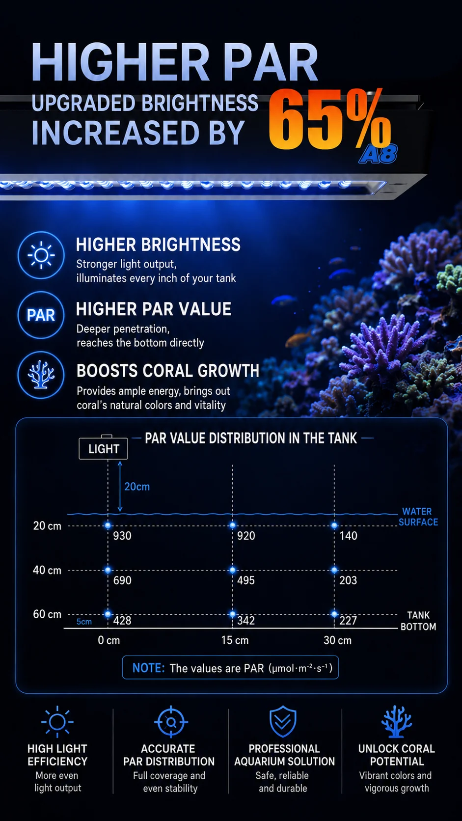 AIPAI A8 III SE PRO WiFi Smart Aquarium LED-Licht 8-Kanal-Steuerung Anpassbares Mondlicht Hohe PAR Korallenriff-Lampe für Salzwasser-Meeresaquarien – Detail 9