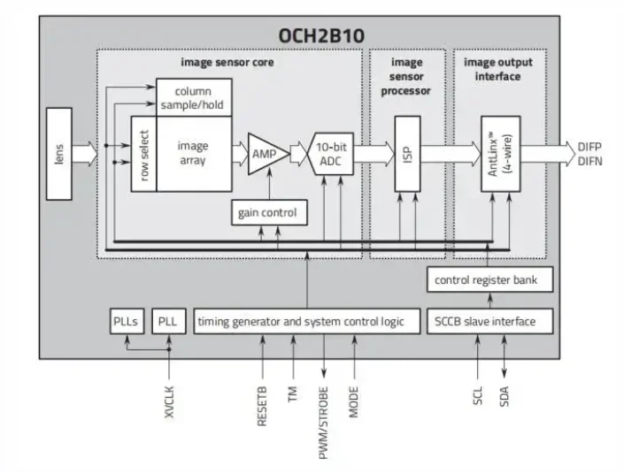 1500*1500 60FPS OCH2B10 医療用モジュール カスタム 2.5*2.5mm 135 レンズ 高解像度 MINI