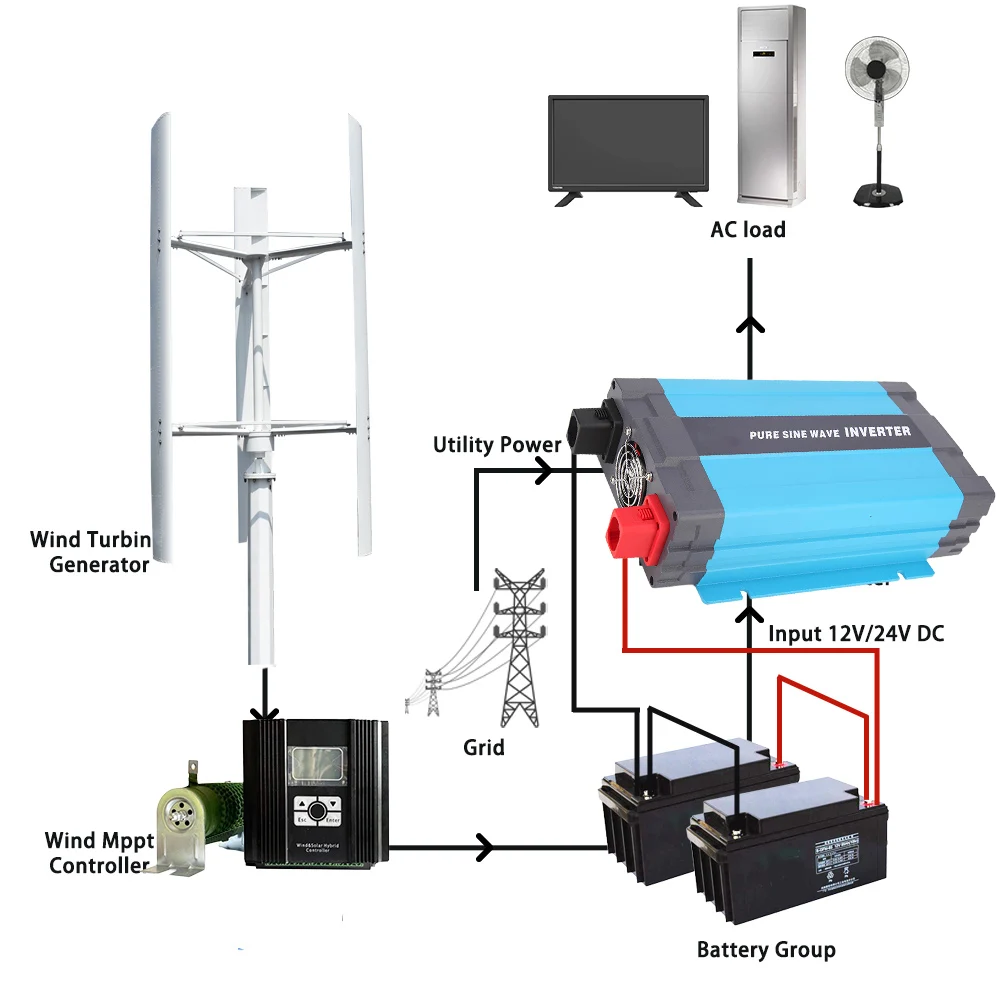 Free Energy 30KW 10000W 24V 48V 96V 220V Wind Turbine Generator 3Phase Alternator Dynamo With Hybrid Controller For Household
