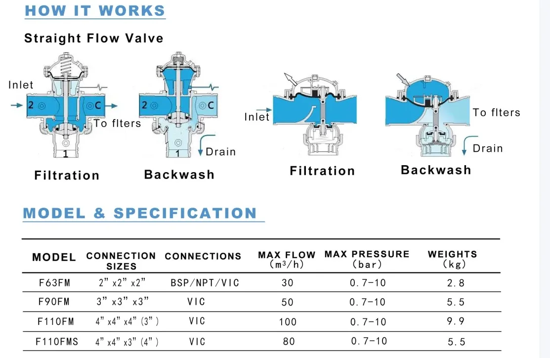2025년 농업 관개용 역세척 밸브 유압 제어 밸브 자동 역세척 제어 밸브