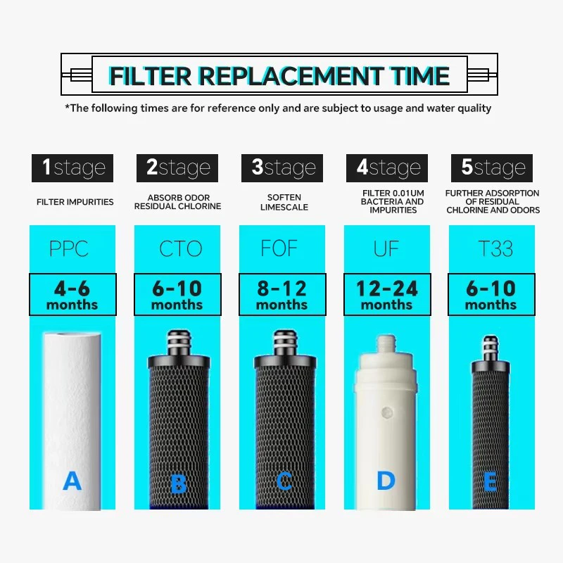 Рисунок 5 - 5-ступенчатый ультрафильтрационный очиститель воды
