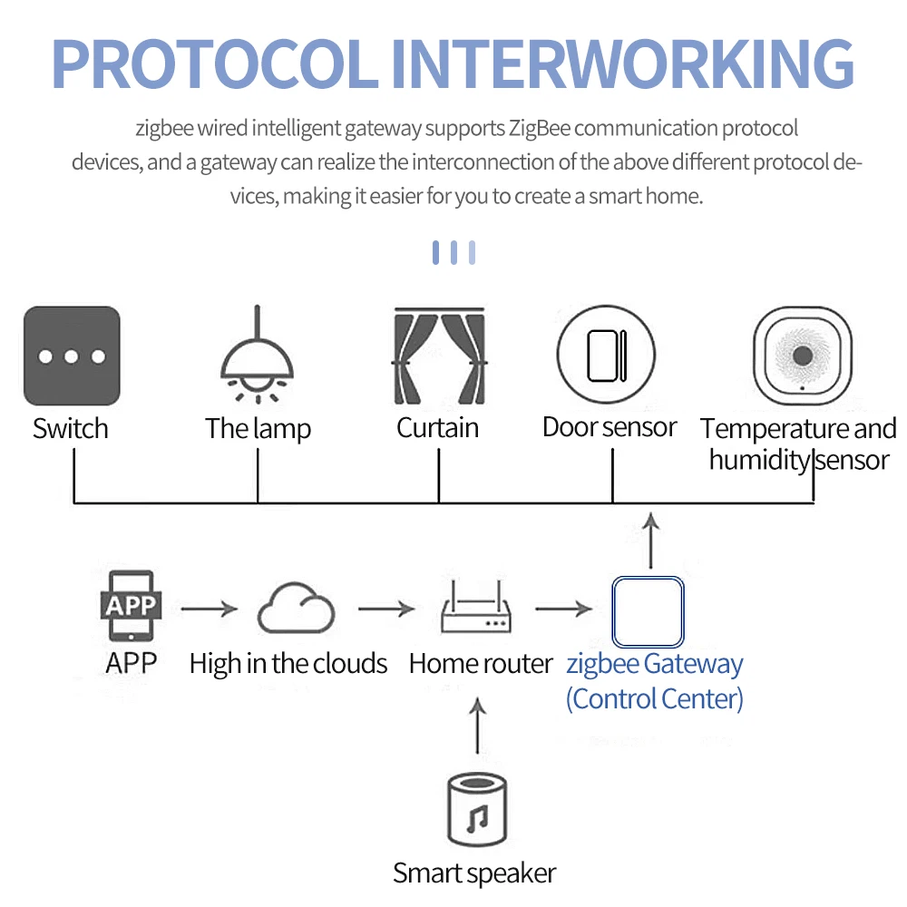 Tuya ZigBee 3.0 Smart Gateway Hub Smart Home Ethernet Bridge Wireless APP Control Works with Alexa Google Home