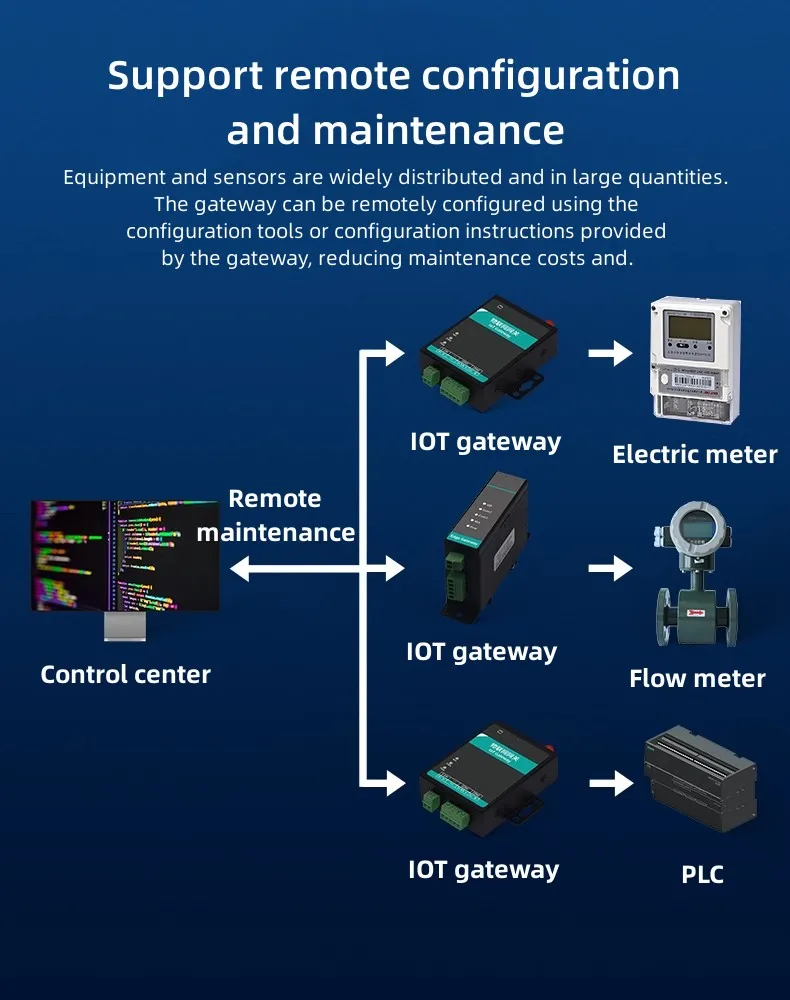 DTECH DT-9103 Industrial IoT Gateway with 2-Channel RS485 Ethernet for Smart Farming