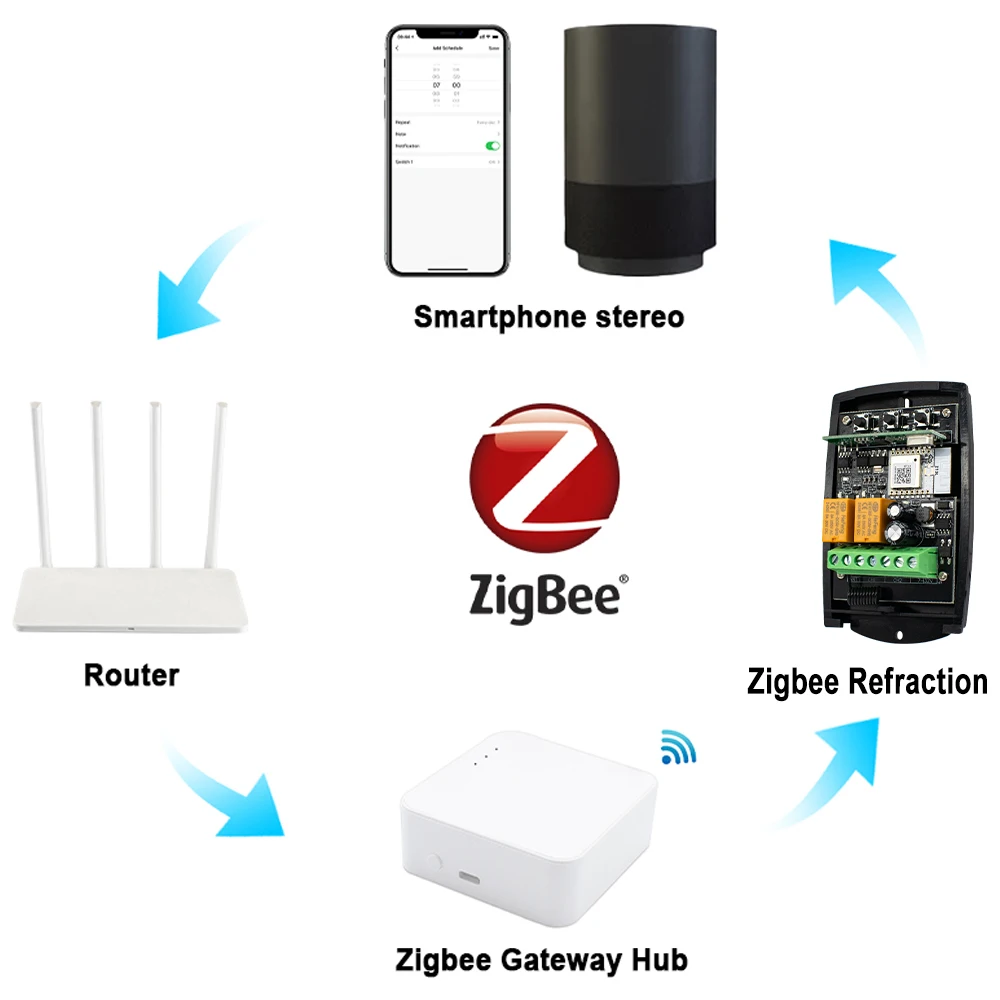 ZIGBEE Tuya 220V 7-250V Universal Garage Door Opener 2CH 433 Receiver Fixed Rolling Code Controller Works with Gateway
