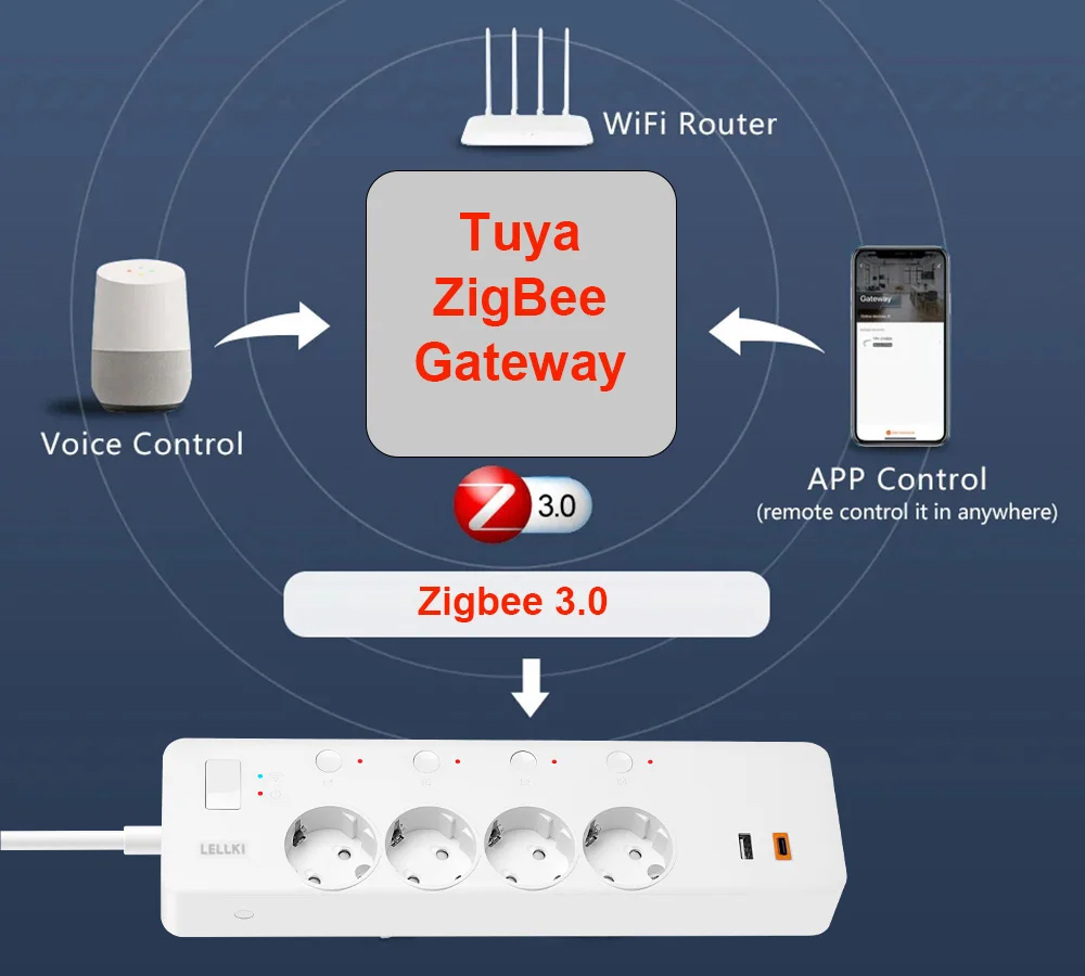 LELLKI ZigBee EU Power Strip Type-C PD20W Socket Multi-Plug 220V Outlet Timer Tuya Smart Zigbee2mqtt Yandex Alice Homeassistant