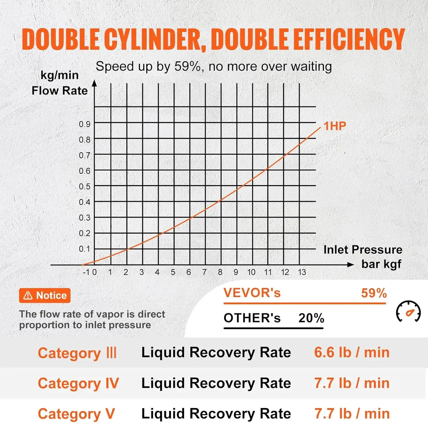 1 HP Refrigerant Recovery Machine - High Pressure Protection 120V 60Hz Recovery Machine HVAC for Vapor Liquid Refrigerant