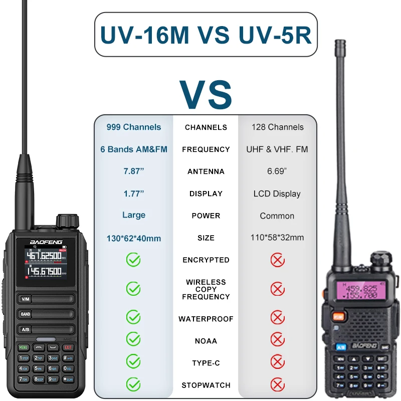 Baofeng UV16M V2 15W 워키토키 주파수 복제 6 밴드, C타입 케이블, 업그레이드 UV9R UV16 플러스 햄 양방향 라디오