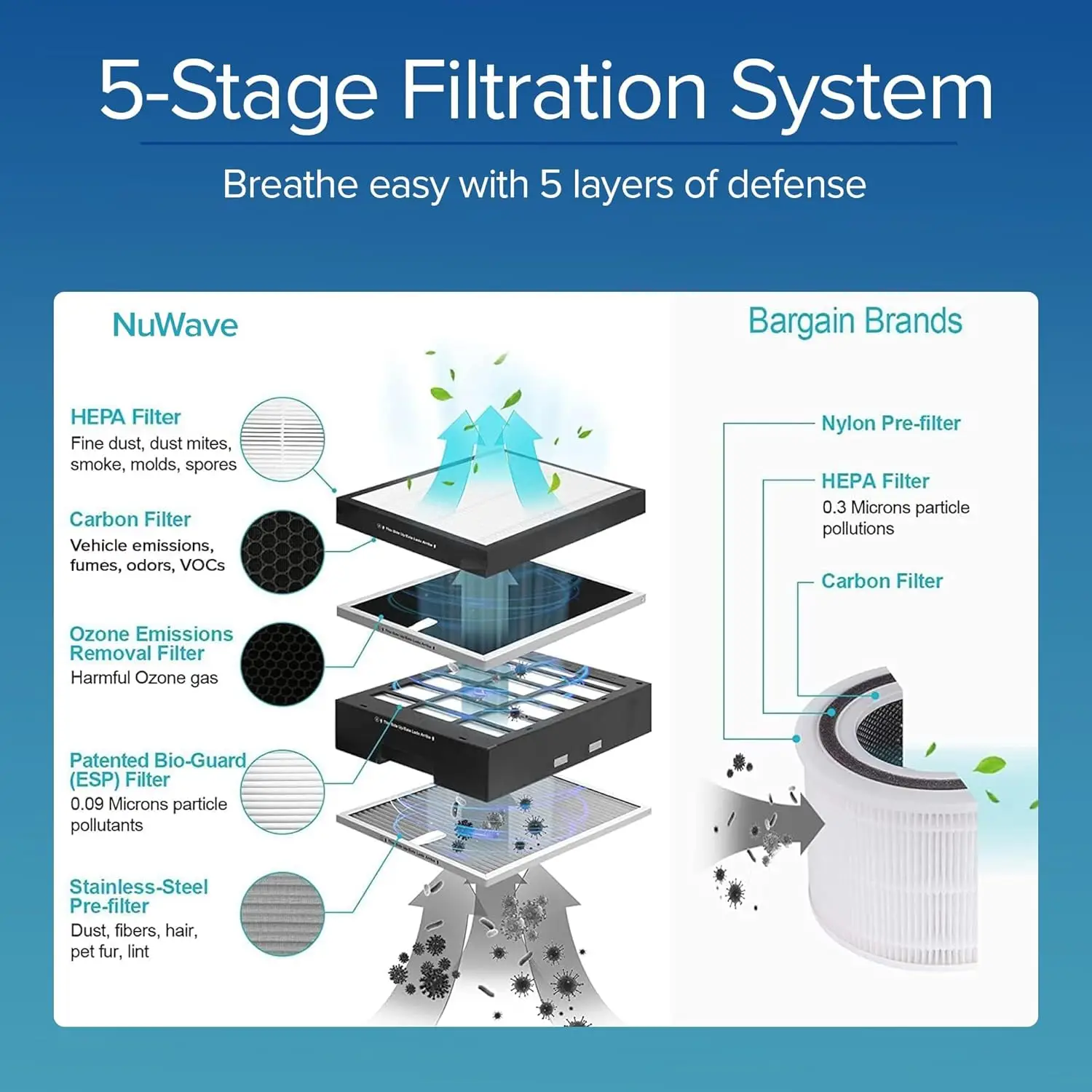 Air Purifier Pro for Extra Large Room, 4 HEPA/Carbon Filters with 5-Stage Enhanced Filtration System