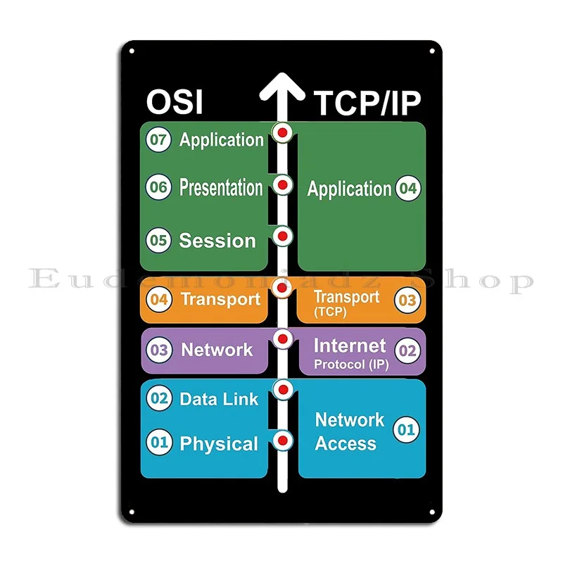 Cyber Security Hacker Networking Skills Osi Model Vs Tcp Ip Metal Plaque Poster Vintage Personalized Club Bar Tin Sign Poster