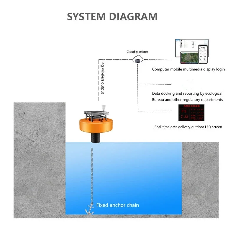 GPRS Boje Wasserqualitätsüberwachungsausrüstung PH Trübung COD DO Testausrüstung