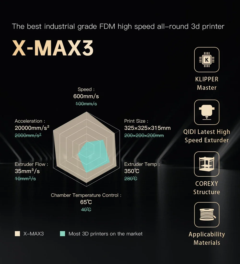 QIDITECH 3D Printer X-MAX 3 Large Size Fast Speed Printing 600mm/s Industrial WIFI High Precision Print Nylon 325*325*325mm