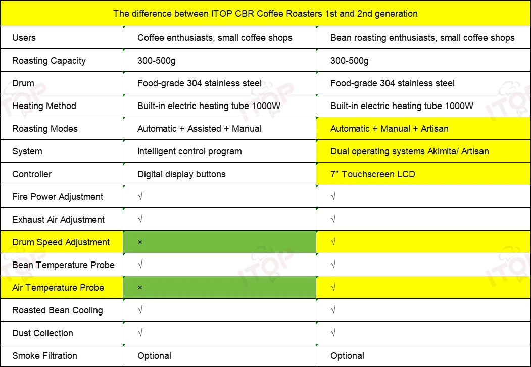 ITOP CBR-2 Generation 2 elektrischer Kaffeebohnenröster mit handwerklichem System, kommerzieller Röster, automatische Röstermaschine, 110 V, 220 V