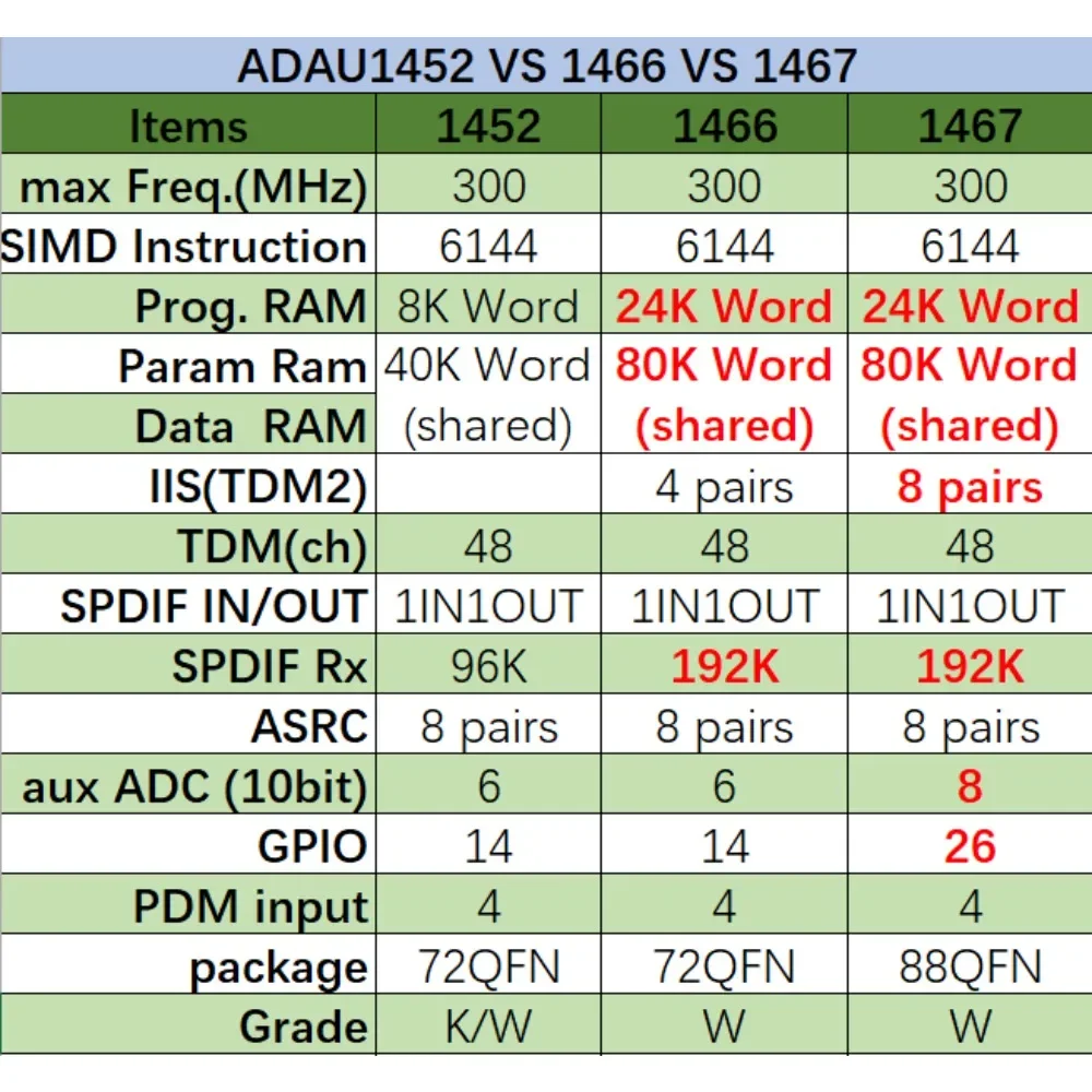 ADAU1467 ADAU1466 ADAU1452 Schede principali