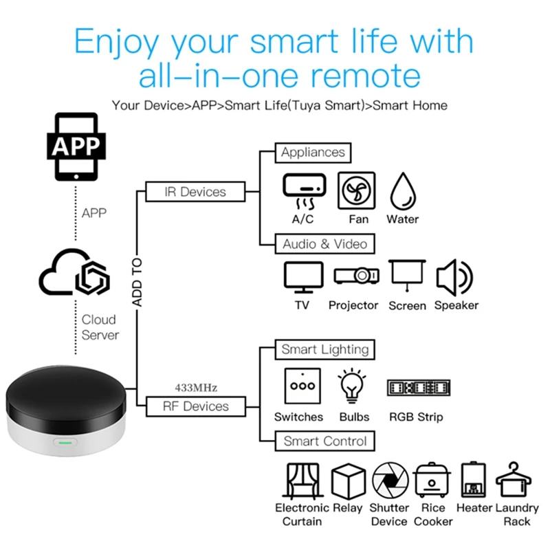 Tuya Smart Gateway Bridge Hub Wifi Wireless Mesh Controller For App Control Remote Control Work With Alexa Google Home