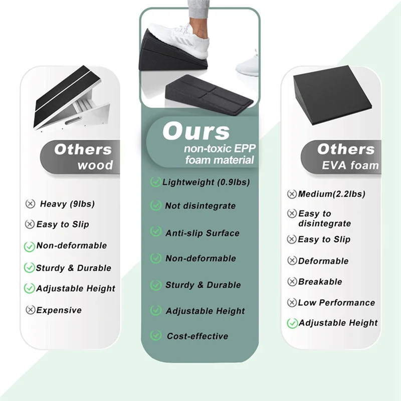 新型ホット3ピースレッグストレッチャー フットスクワットウェッジフォーム スラントボード スクワット用 ふくらはぎ上げブロック ヨガウェッジ器具 簡単使用