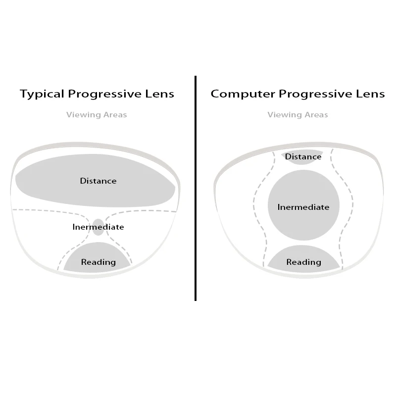 

1.56 1.61 1.67 Office Progressive Lenses with Large and Wide Vision Area for Intermediate Distance Use Like Computer Reading