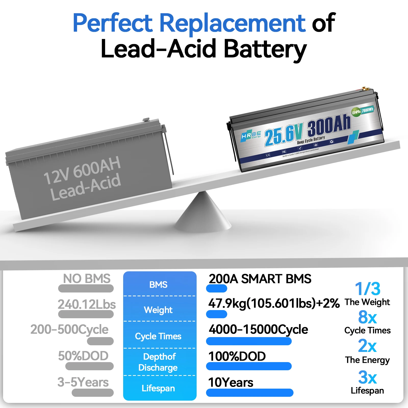24V 300AH LiFePO4 Battery,7680Wh Rechargeable Lithium Battery Built-in 200A BMS,Perfect for RV,Marine,Trolling Motor,Off-Grid