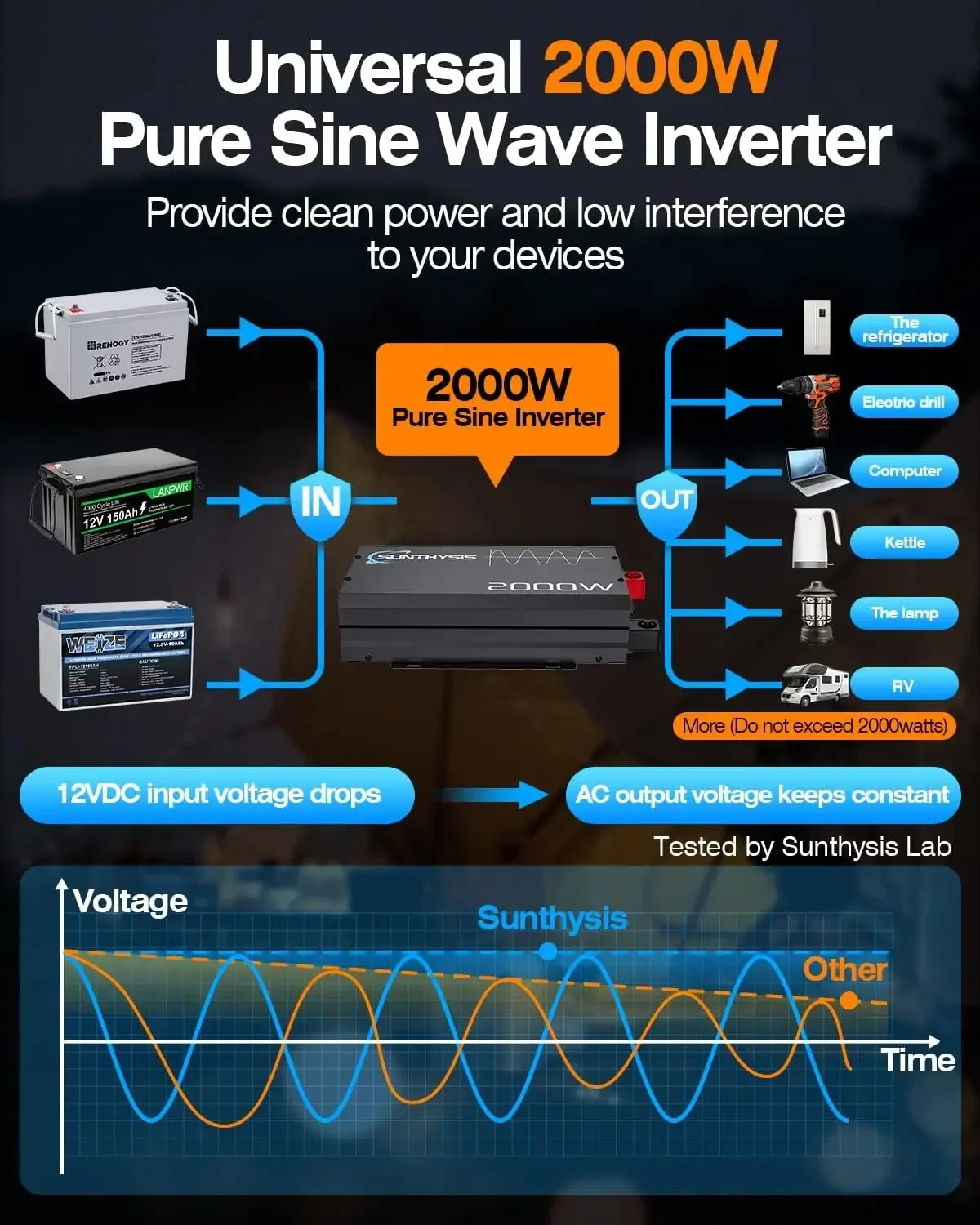 Inverter gelombang sinus murni 2000W, 12V DC ke 120V AC konverter untuk rumah RV berkemah Off-Grid Inverter daya surya 12V hingga 110V