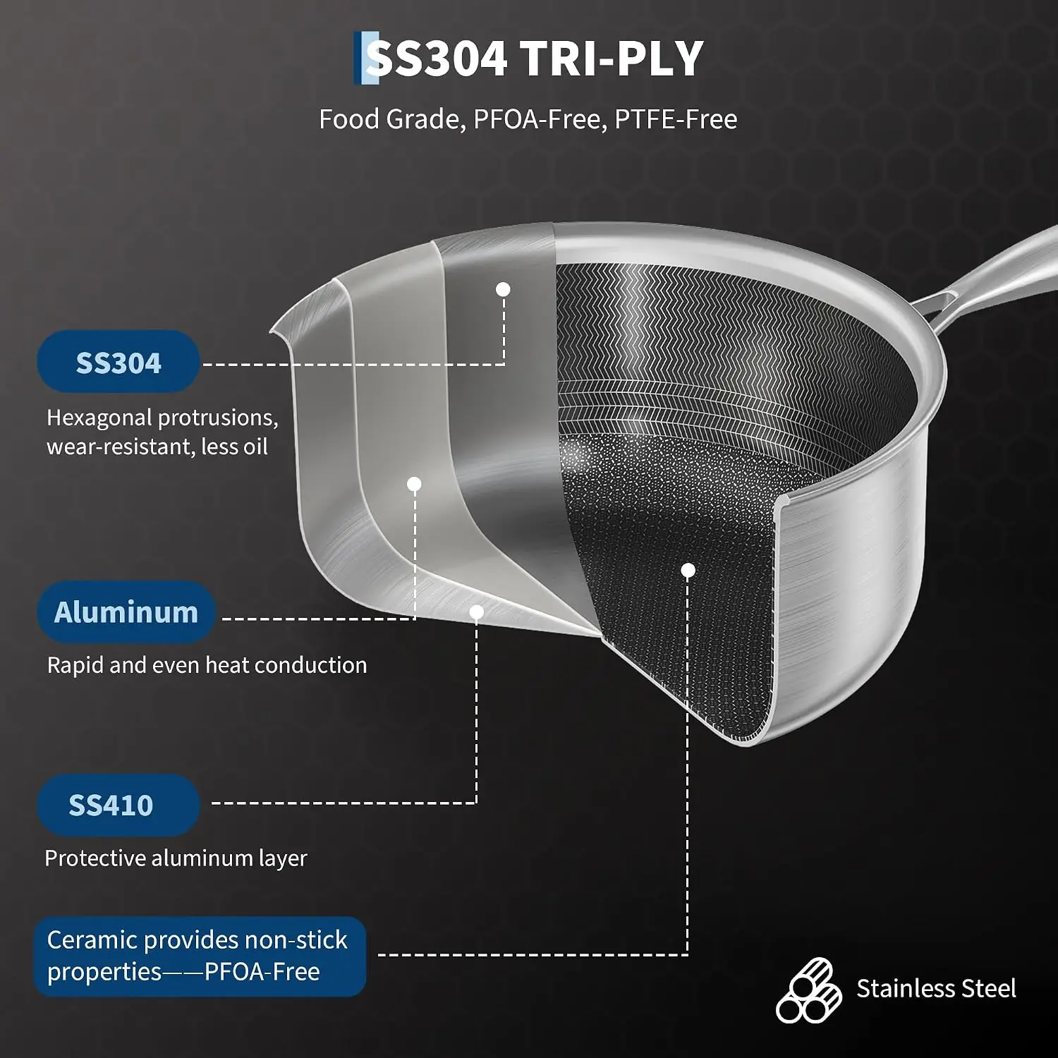 TWISTER.CK 3-Ply Stainless Steel Saucepan Set with Lids, 1.5 Qt, 2.5 Qt & 3 Qt, 6-Piece Induction Sauce Pot Set, Nonstick Sauce Pan Set, Dishwasher Safe, PFOA Free, All Cooktop Compatible