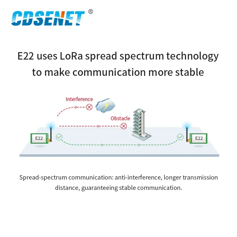 LoRa Module 915MHz 868MHz 22dBm RF Wireless FEC Long Distance CDSENET E22-900T22D Antenna SMA-K Transceiver and Receiver