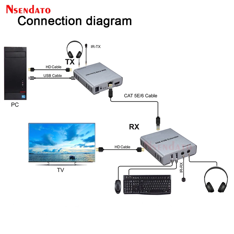 1080p HDMI KVM Extender over RJ45 Cat5e/6 60M HDMI USB KVM Extender ชุดเครื่องส่งสัญญาณสําหรับเมาส์คีย์บอร์ด PC TV Monitor