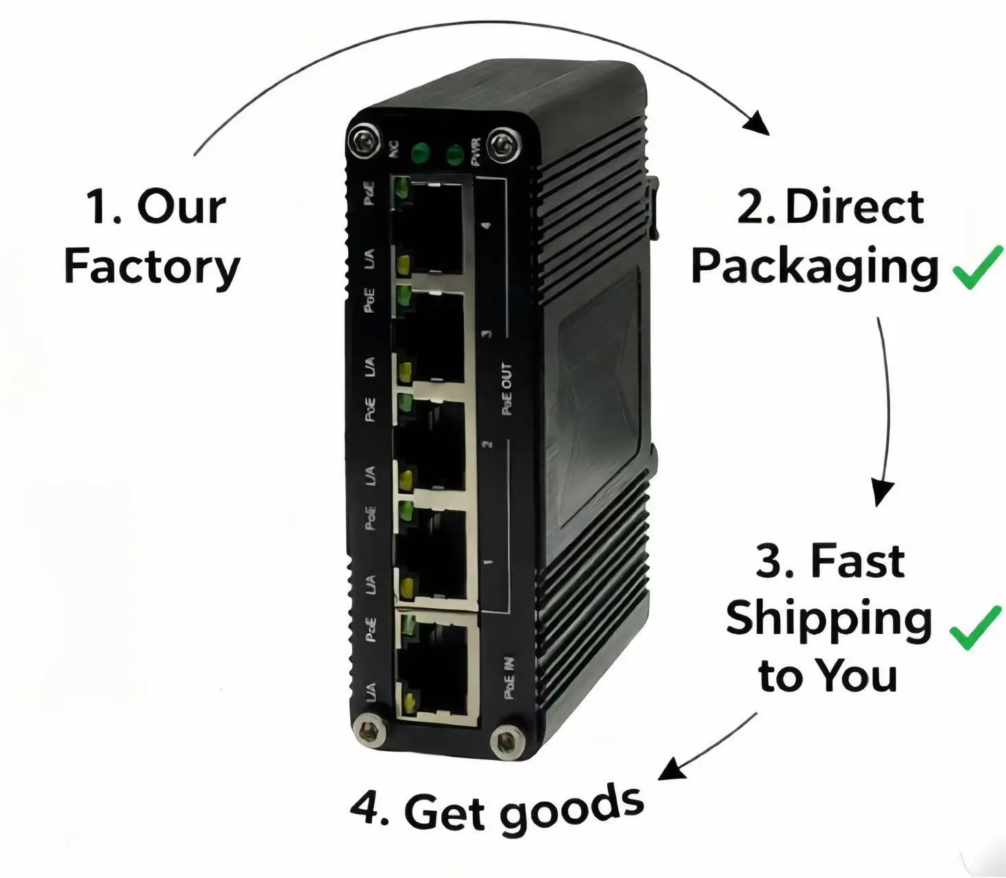 Wholesales Industrial 1-Port 802.3at PoE+ to 4-Port 802.3af/at Gigabit Ethernet PoE Extender