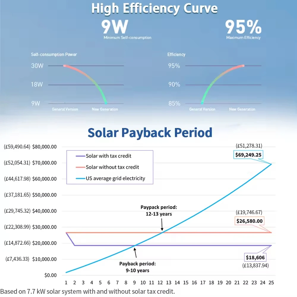 Solar Panel with 15kw Battery Set 3kw 5kw on Grid Solar System 3 Phase 10kw 12kw  off Grid Hybrid Solar Energy Storage System