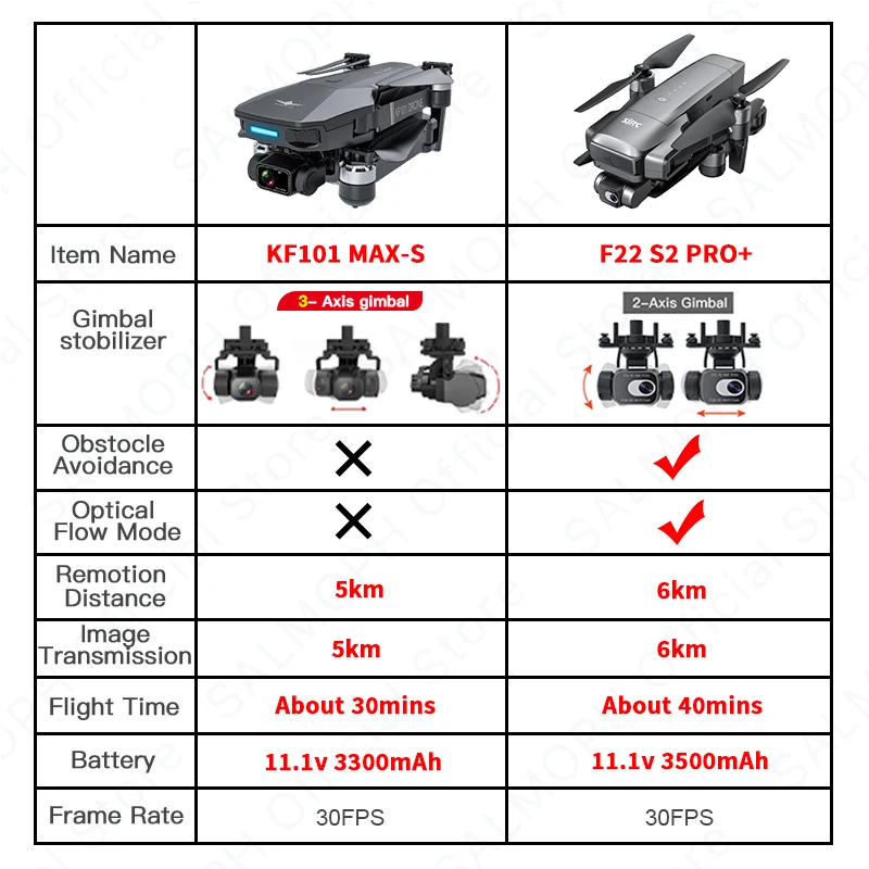 SJRC F22 S2 PRO+ Professional Drone With 4K EIS Camera 6KM FPV Obstacle Avoidance GPS Quadcopter vs KF101 3-axis Gimbal RC Dron