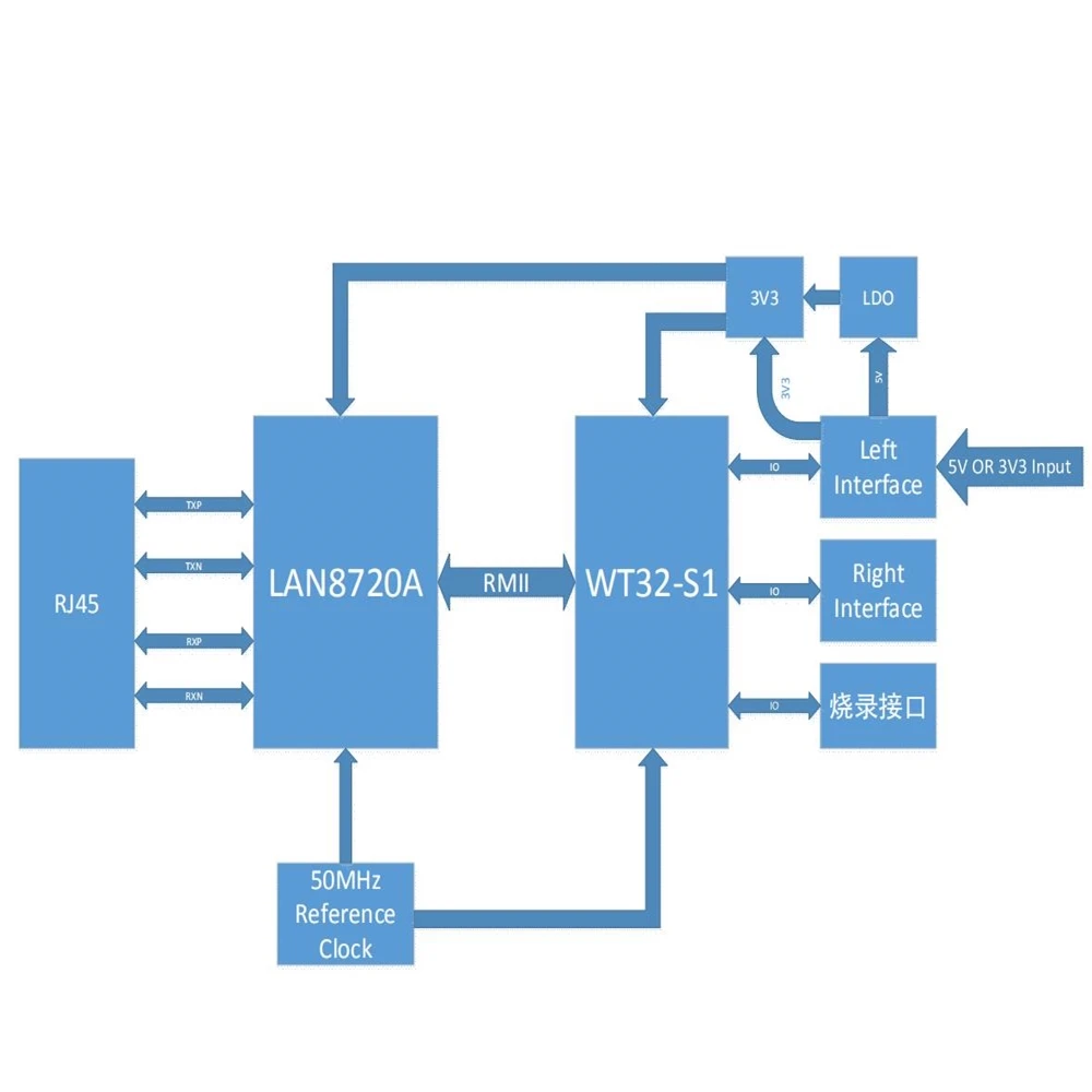 WT32-ETH01 Goederen In Voorraad Wt32 Eth01 Ingebed Seriële Poort Networking Bluetooth + Wifi Combo Gateway Module Wt32 Eth01
