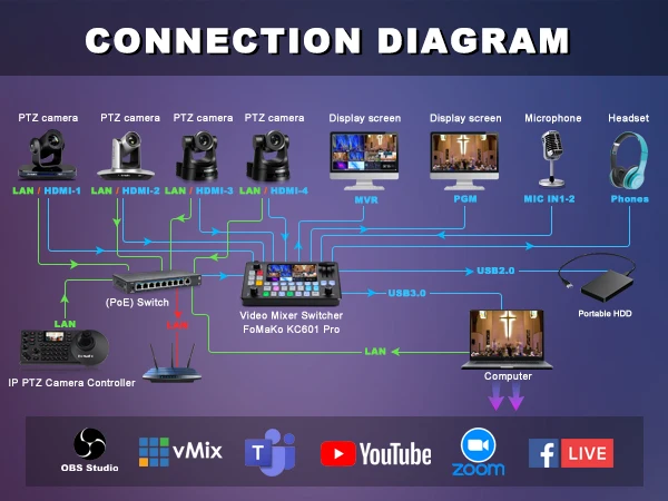 FoMaKo HDMI PTZカメラバンドル 20倍光学ズーム BH401 HDMI PTZカメラとコントローラーキーボード PTZカメラキットバンドル