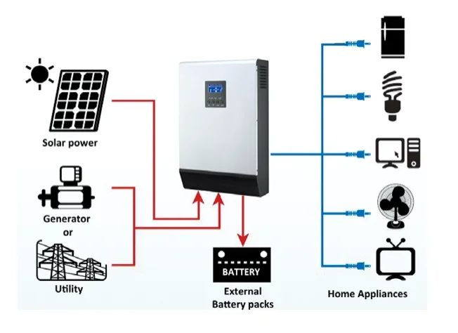 Onduleur Solaire avec Contrôleur MPPT, Système de Panneaux Solaires, Prise en Charge USB, Fonction Parallèle, 5.6KW, 120A, 5600W