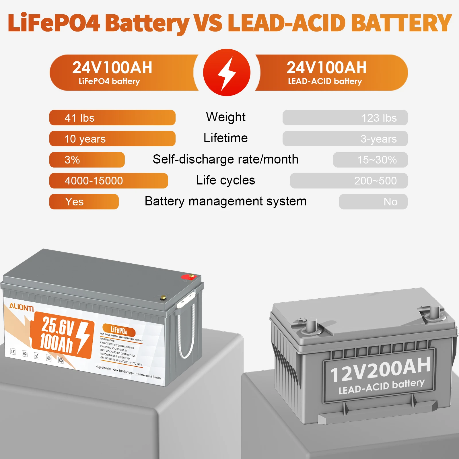 12V 24V LiFePO4 Lithium Battery Builti in BMS 100Ah 200Ah 300Ah Lithium Iron Phosphate Rechargeable Batteries for Golf Cart RV