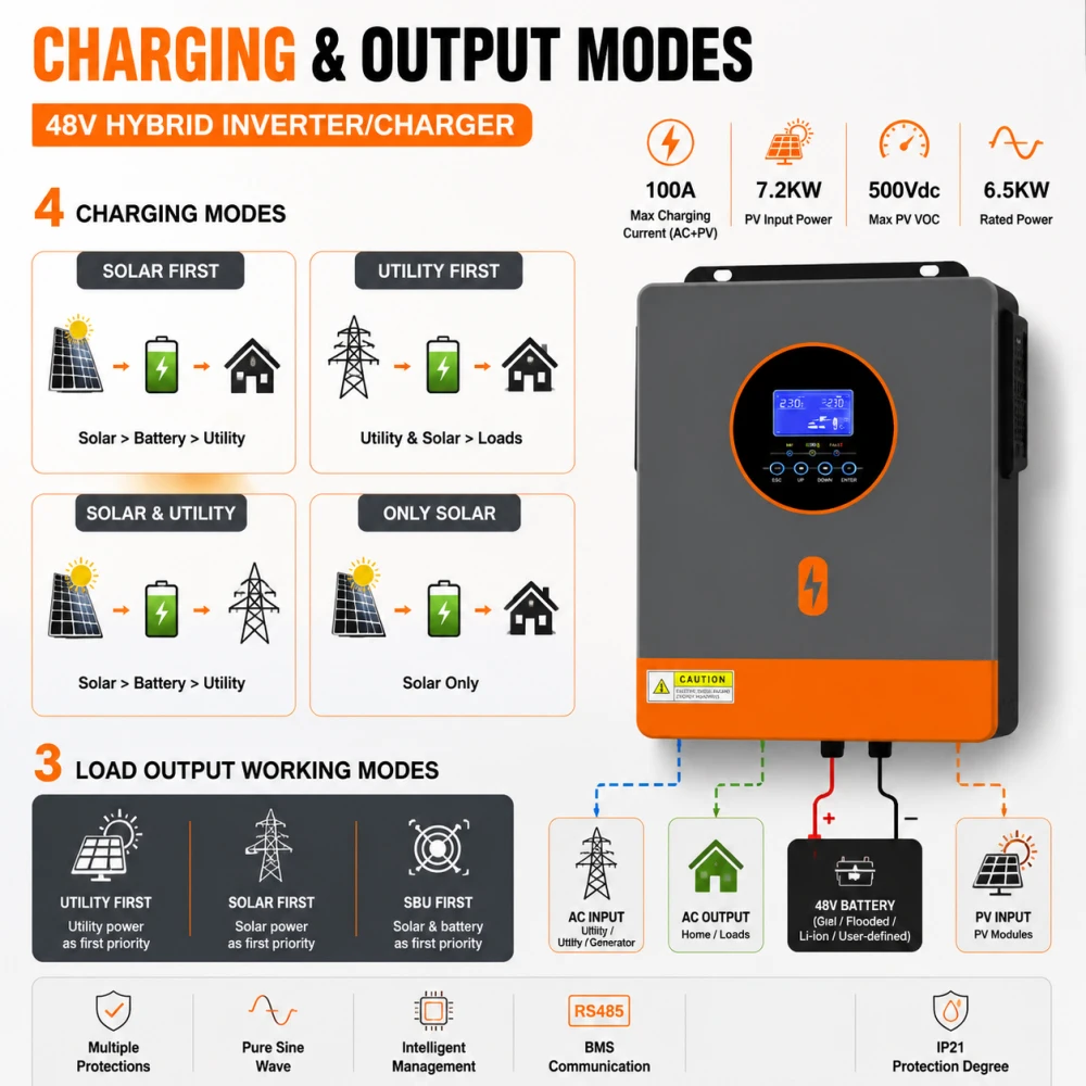 PowMr 6500W 48V Hybrid Solar Inverter Split Phase 120V/240V Pure Sine Wave With 120A MPPT Charger Controller Compatible LiFePO4 Lead Acid Battery Max PV 7200W Power 500Vdc Input Off Grid UPS Inverter for Home Cabin Tiny House RV Solar Backup System view 5